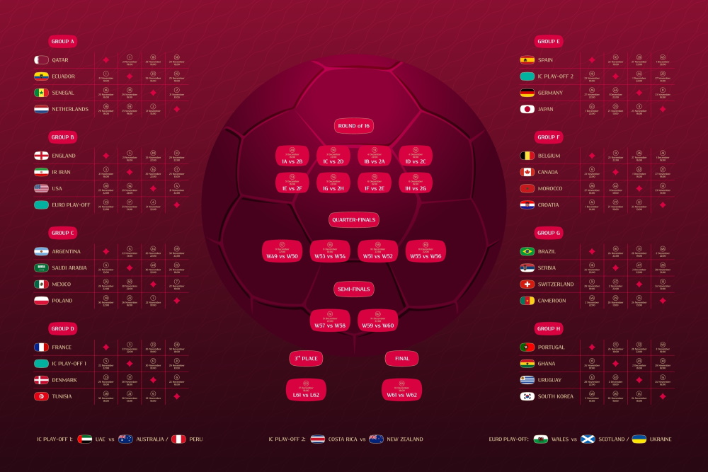 ตาราง บอล โลก 2022 – วันที่และผู้เข้าแข่งขัน