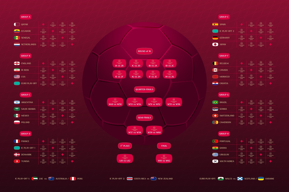 ตาราง บอล โลก 2022 – วันที่และผู้เข้าแข่งขัน